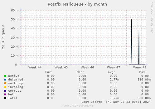 Postfix Mailqueue