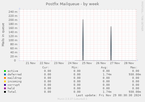 Postfix Mailqueue