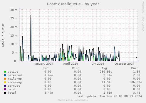 Postfix Mailqueue