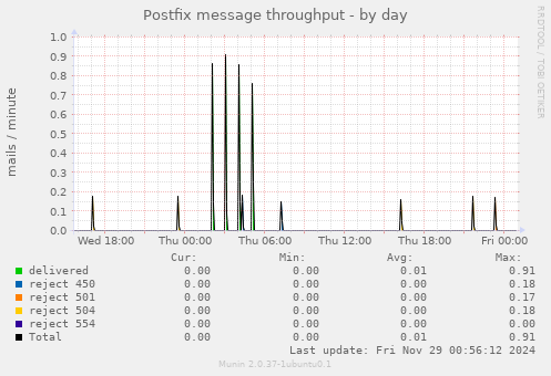 Postfix message throughput