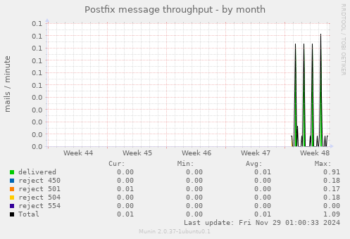 Postfix message throughput