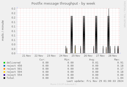 Postfix message throughput