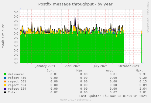 Postfix message throughput