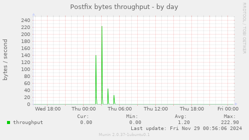 Postfix bytes throughput