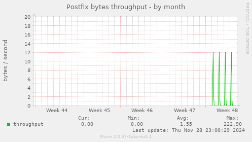 Postfix bytes throughput