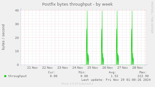 Postfix bytes throughput