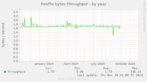 Postfix bytes throughput