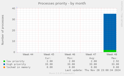 Processes priority