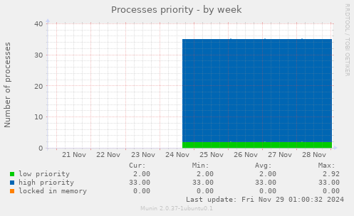 Processes priority