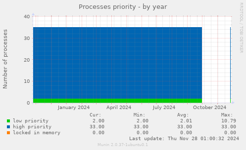 Processes priority