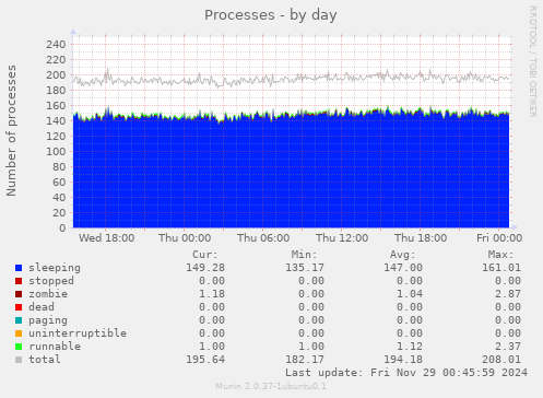 Processes