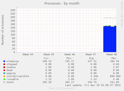 Processes