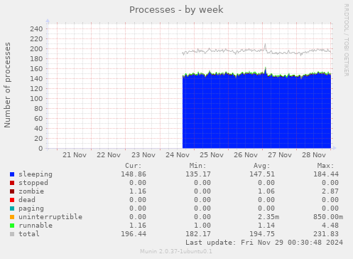 Processes