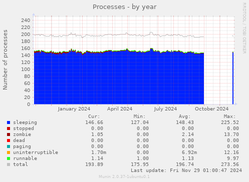 Processes