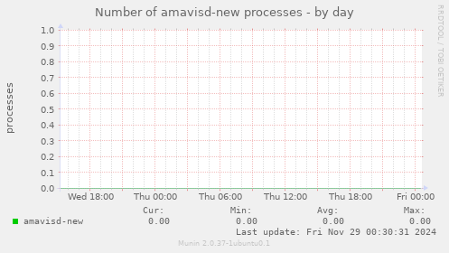 Number of amavisd-new processes