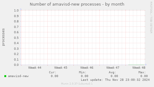 Number of amavisd-new processes