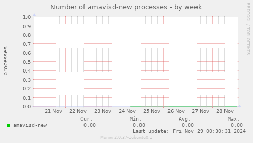 Number of amavisd-new processes