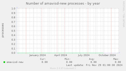 Number of amavisd-new processes