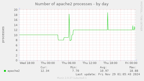 Number of apache2 processes