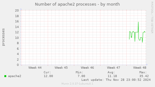 Number of apache2 processes