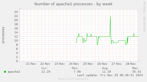 Number of apache2 processes