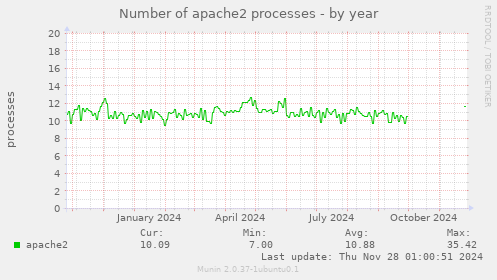 Number of apache2 processes