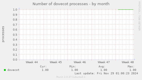 Number of dovecot processes