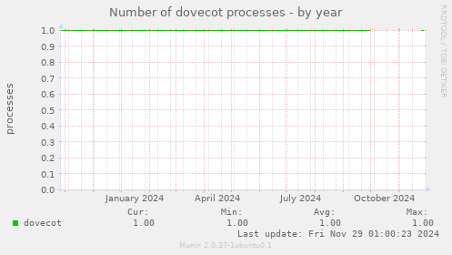 Number of dovecot processes