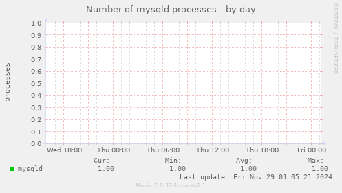 Number of mysqld processes