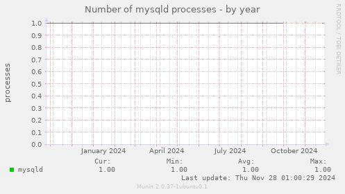 Number of mysqld processes