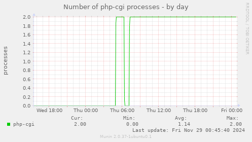 Number of php-cgi processes