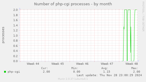 Number of php-cgi processes