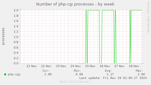 Number of php-cgi processes