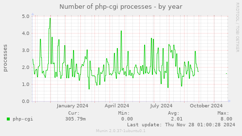 Number of php-cgi processes