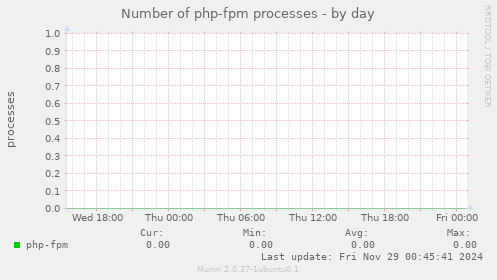 Number of php-fpm processes