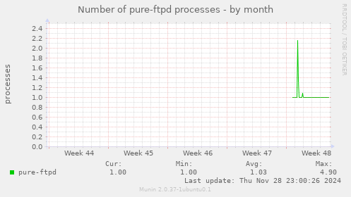 Number of pure-ftpd processes