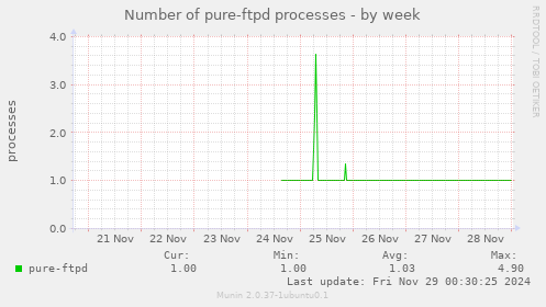 Number of pure-ftpd processes