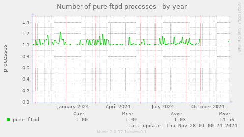 Number of pure-ftpd processes