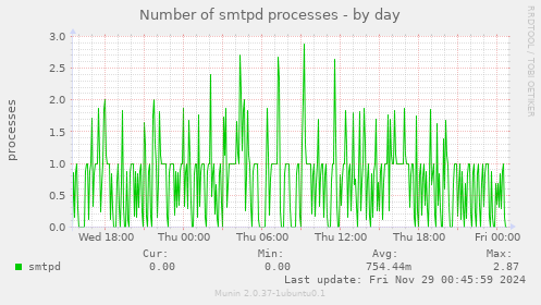 Number of smtpd processes