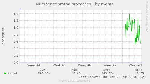 Number of smtpd processes