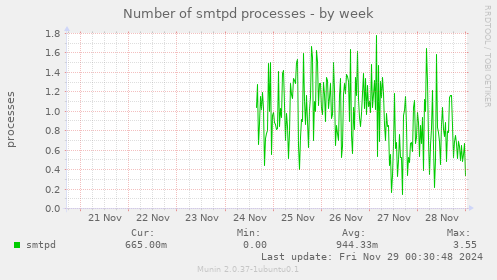 Number of smtpd processes