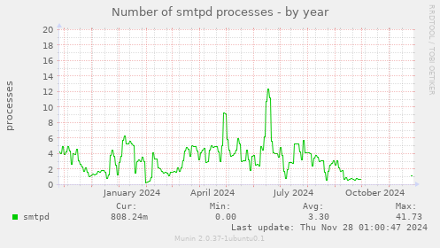 Number of smtpd processes