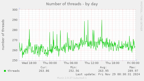 Number of threads