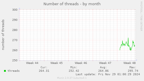 Number of threads