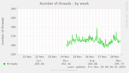 Number of threads