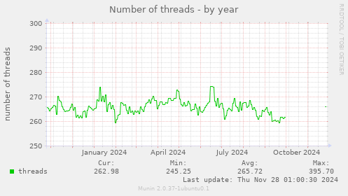 Number of threads