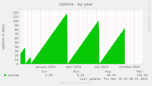 Uptime