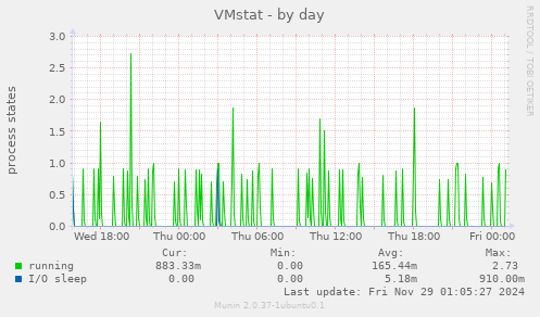 VMstat