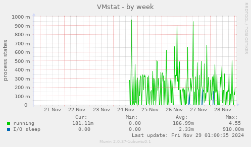 VMstat