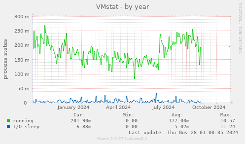 VMstat